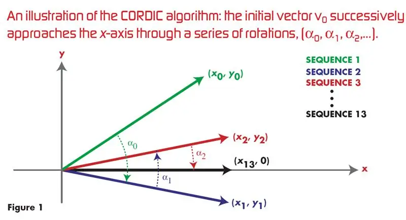 Cordisk algoritm med VHDL: 4 steg