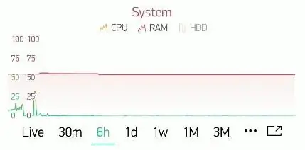 Sistemos statistikos diagrama