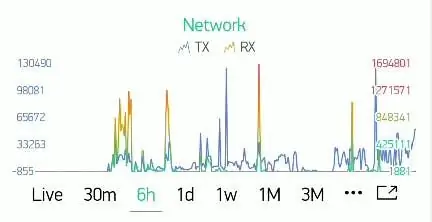 Grafico dell'attività di rete