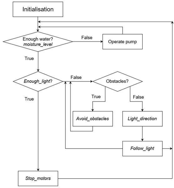 PROGRAMMIMINE