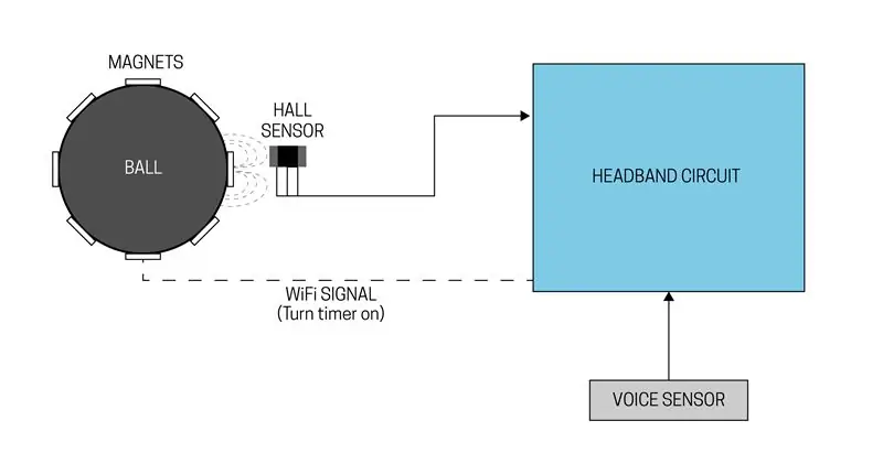 Configurarea codului: Introducere