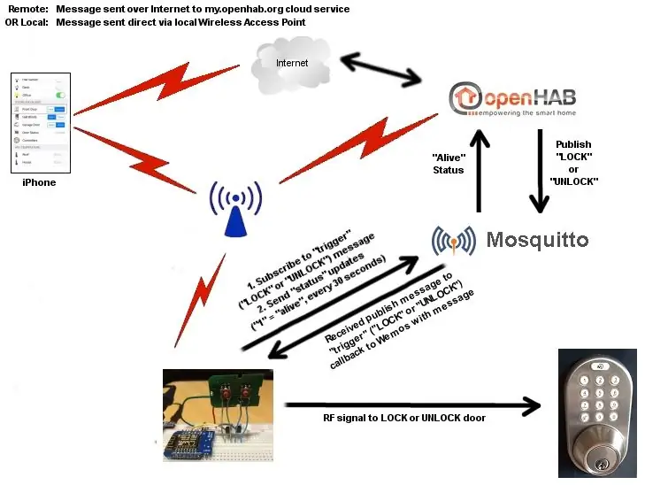 Tesztelés és OpenHAB konfiguráció