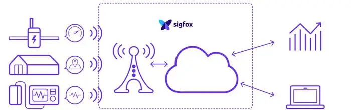 LPWAN პროტოკოლი: Sigfox Communication