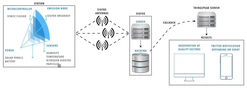 Ryšys tarp „Sigfox“modulio ir „ThingSpeak“platformos