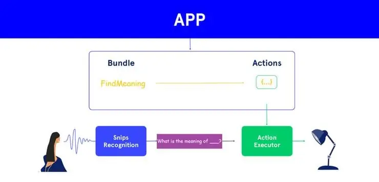 Rozhraní s AI Snips (Project AI)