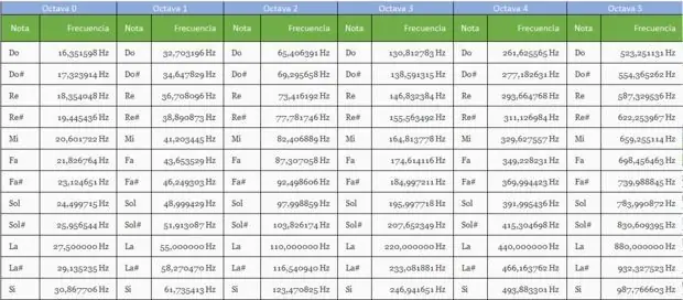 Теория, чтобы получить частоту нот