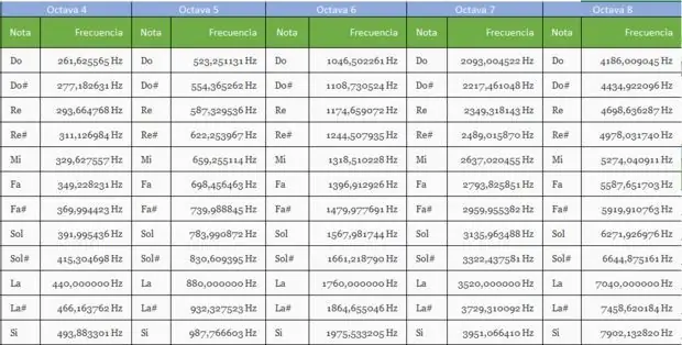 Теория, чтобы получить частоту нот