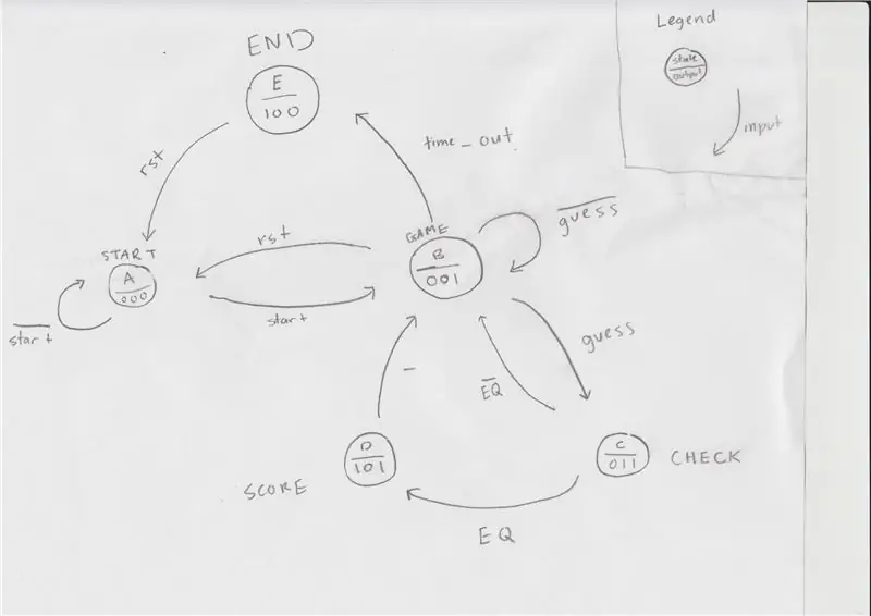 Opprette en Finite-State Machine (FSM)