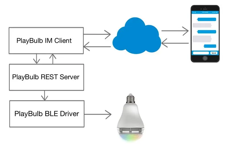 TextPlayBulb: REST Enabled PlayBulb sử dụng Raspberry Pi 3, BLE và Telegram