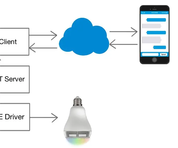 TextPlayBulb: REST -i lubatud PlayBulb Raspberry Pi 3, BLE ja telegrammi abil: 3 sammu