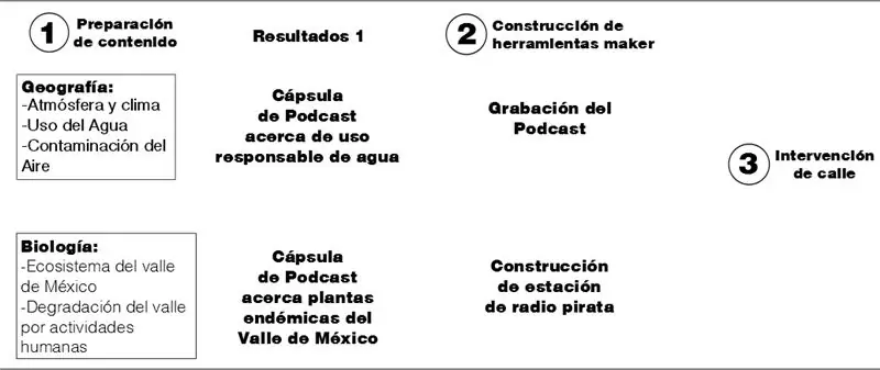 PIraTarbut, Օրագիր Medioambiental Con Emisora De Radio (CHT)