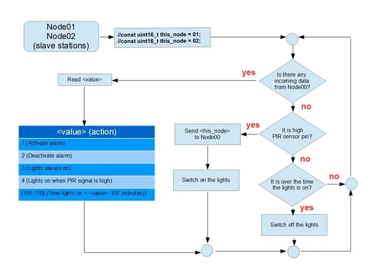 Kako se povezati in programirati Node01 in Node02 (podrejene postaje)