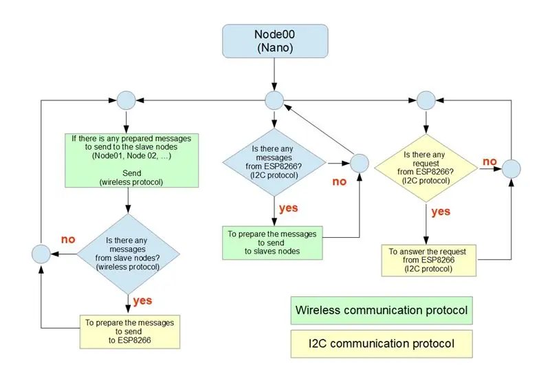 कैसे कनेक्ट करें और Node00 प्रोग्राम करें (मास्टर स्टेशन)