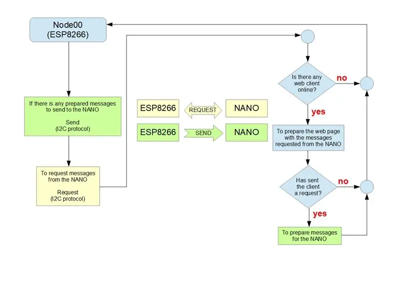 Kako se povezati in programirati Node00 (glavna postaja)