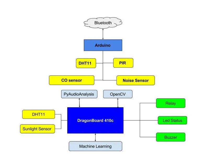 Detectando situações emergenciais - Qualcomm Dragonboard 410c