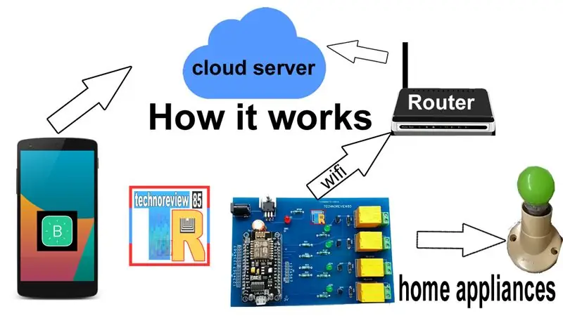 Automação residencial baseada em IOT