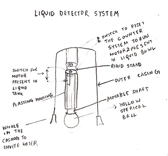 Paggawa ng isang Liquid Detector System