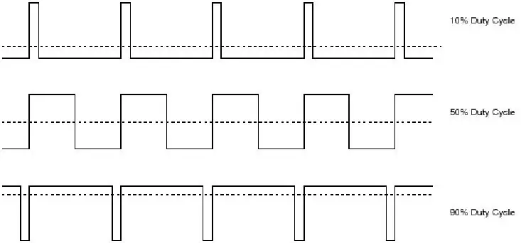 Modulazione dell'ampiezza dell'impulso (PWM)