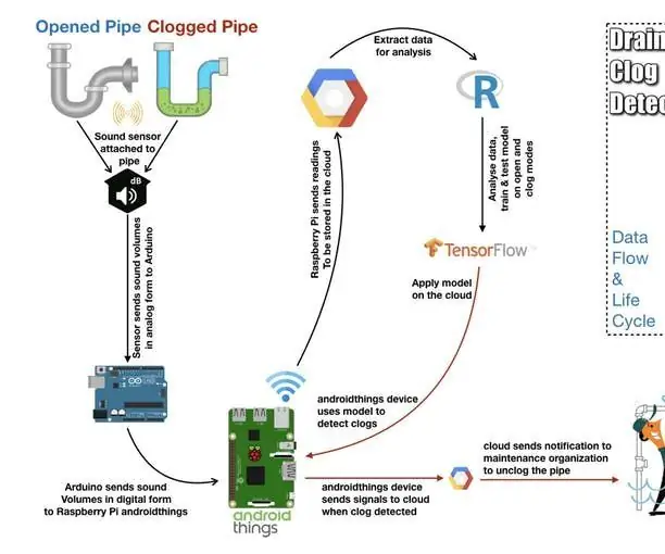 Detector de entupimento de drenagem: 11 etapas (com imagens)