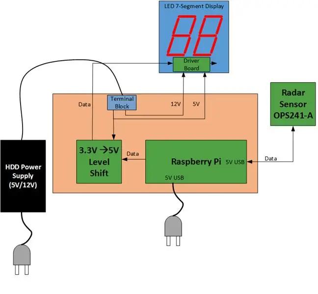 Connexions d'alimentation et de signal