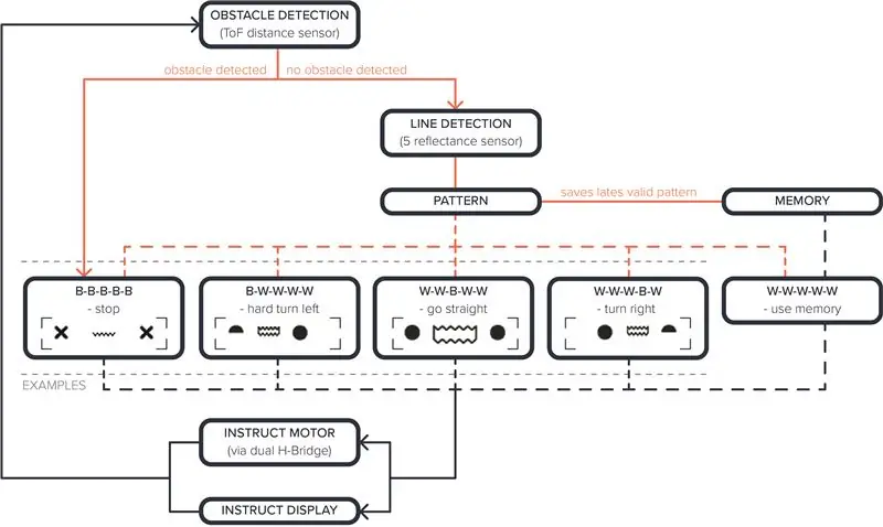 Logic của Wipy