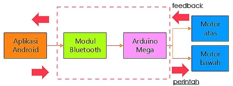 Com funciona aquest sistema