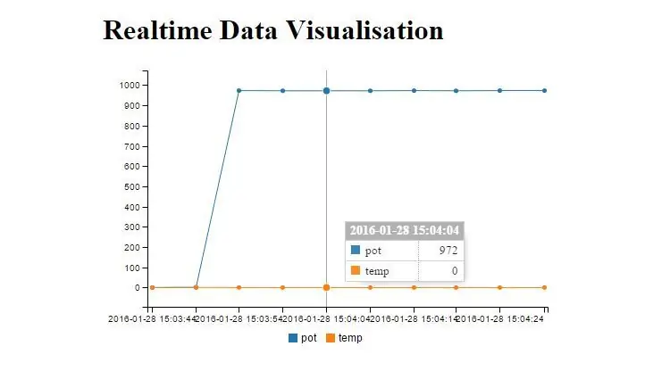 Pàgina HTML simple per a la visualització de dades en temps real de PubNub