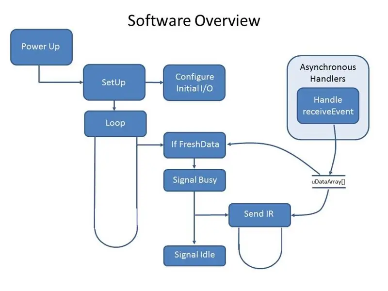 Scurtă prezentare generală a software-ului