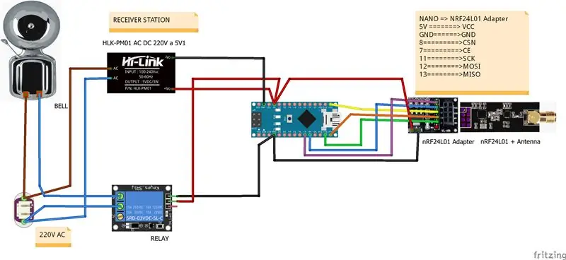 Comment connecter et programmer une station de réception