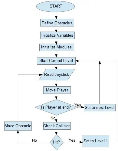 Flussdiagramm des Programms