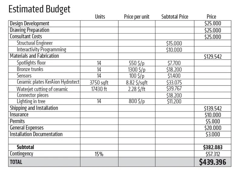 Budget, vorgeschlagen