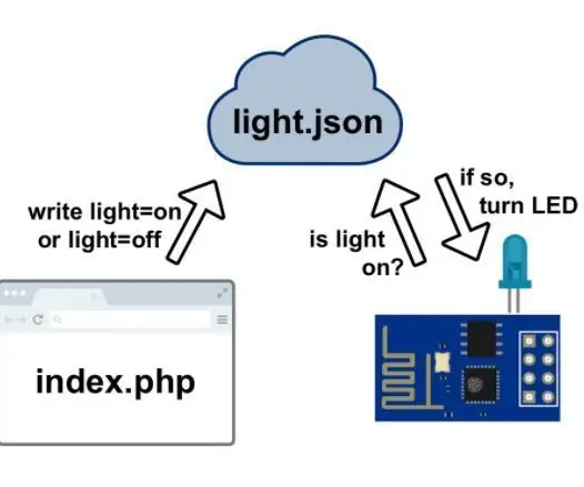 Cómo controlar el LED usando ESP8266 NodemCU Lua WiFi desde el sitio web: 7 pasos