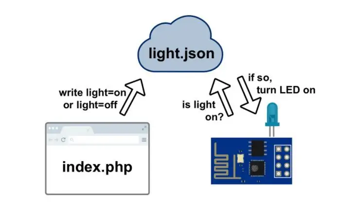 Veb -saytdan ESP8266 NodemCU Lua WiFi yordamida LEDni qanday boshqarish kerak