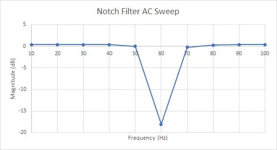 Filtru Notch