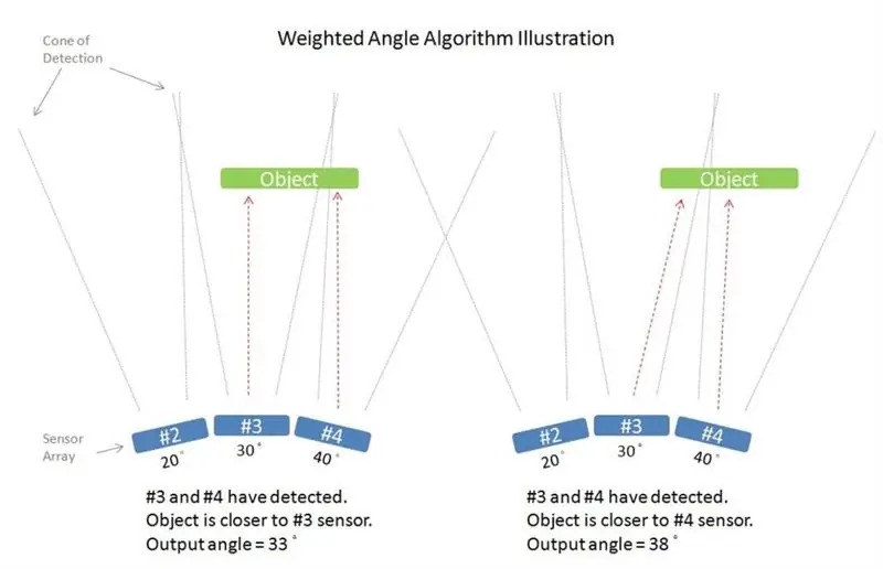 Stasionary Radar (LIDAR) Array Dengan Arduino