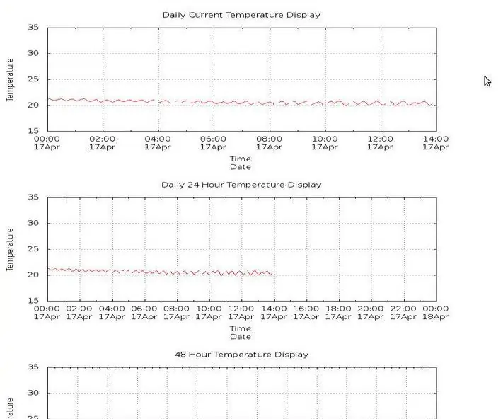 Monitoreo de temperatura ambiente controlada por Raspberry Pi con salida de imagen Gnuplot y capacidad de alerta por correo electrónico: 7 pasos