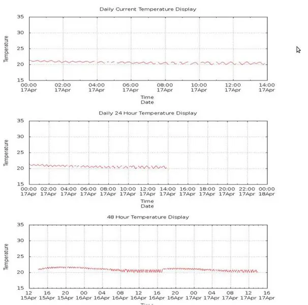 Monitorizarea temperaturii camerei controlată Raspberry Pi cu ieșire de imagine Gnuplot și abilitate de alertă prin e-mail