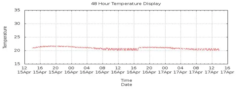 የሶፍትዌር ማዋቀር - Gnuplot