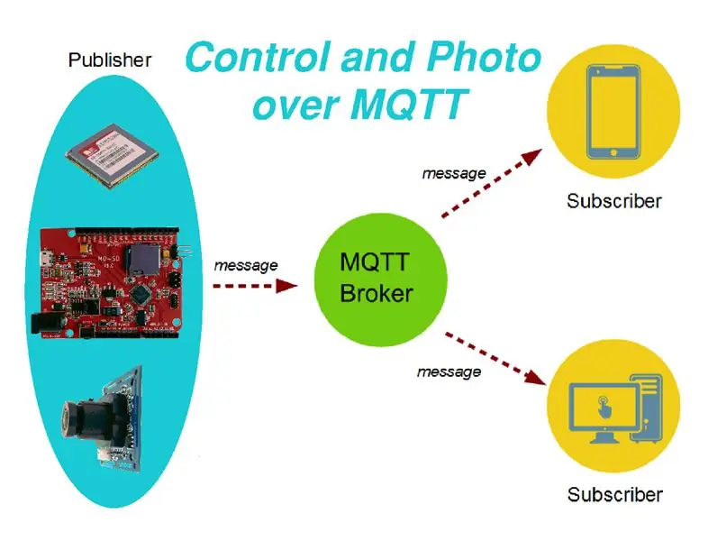 Controllo remoto e sorveglianza fotografica su MQTT