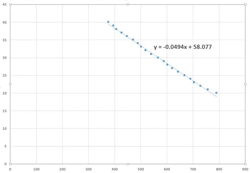 Paso 5: Creación de su curva de calibración