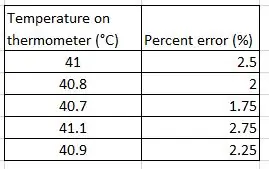 Bước 8: Tính độ chính xác của thiết bị