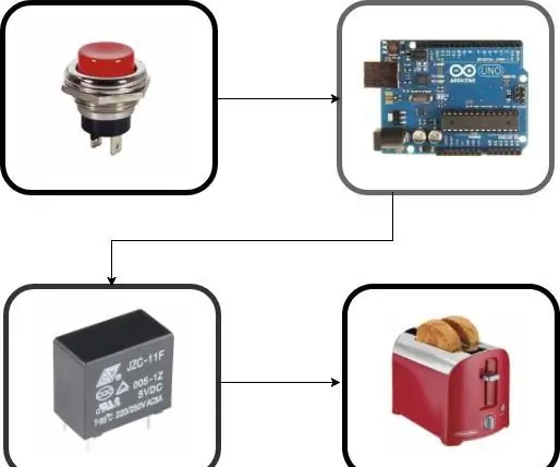 Control de dispositius mitjançant Arduino amb commutació mecànica: 8 passos (amb imatges)