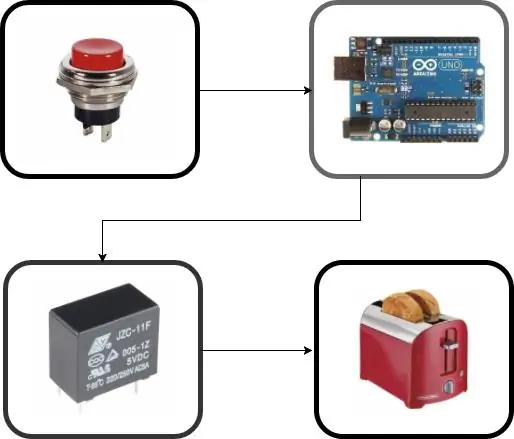 Controllo dei dispositivi tramite Arduino con commutazione meccanica