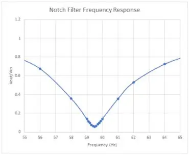 Notch сүзгісін жасаңыз және оны тексеріңіз