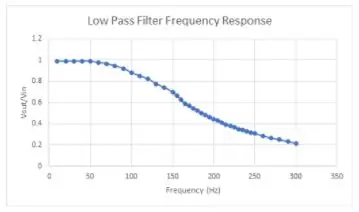 লো-পাস ফিল্টার তৈরি করুন এবং এটি পরীক্ষা করুন