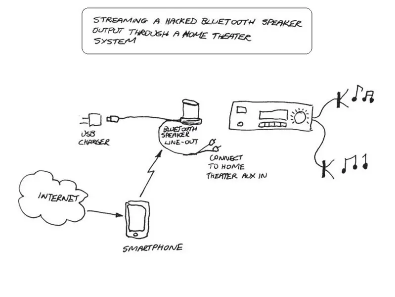 Peretasan Speaker Bluetooth - Streaming Home Theater