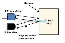 Introducció als sensors