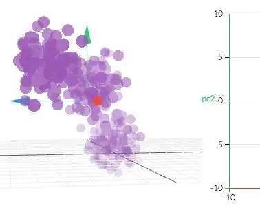 Analyse en Composantes Principales : 4 Étapes