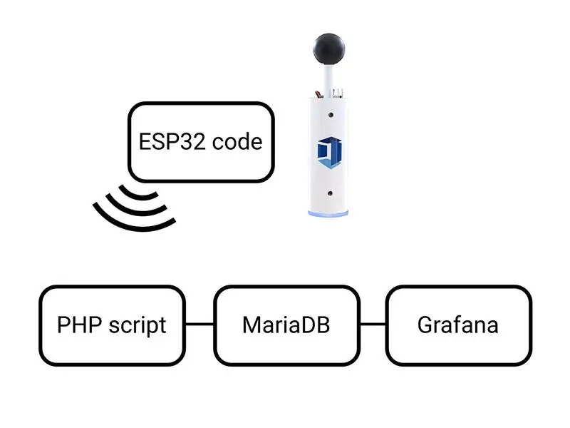 Ohjelmisto - ESP, PHP ja MariaDB Configuration