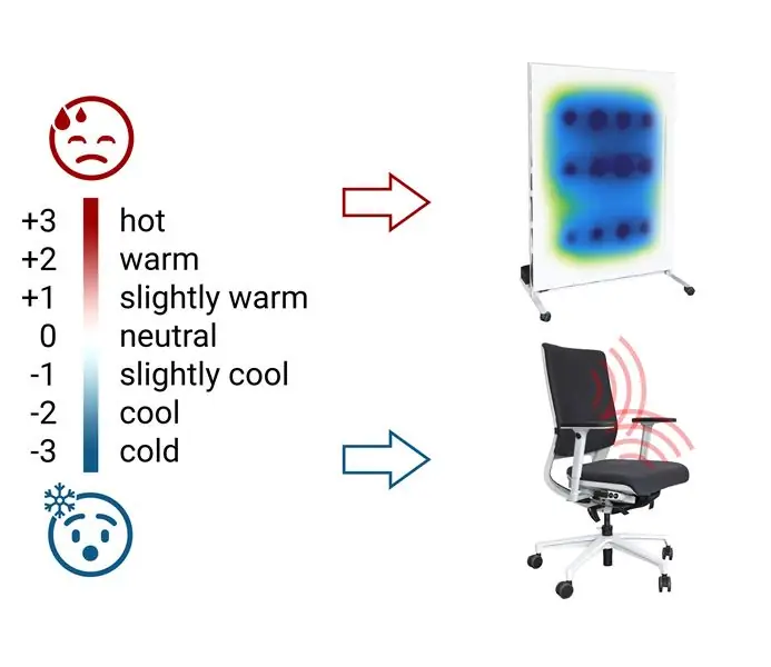 Contexte – Confort thermique et visuel